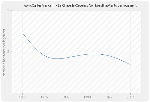 La Chapelle-Cécelin : Nombre d'habitants par logement